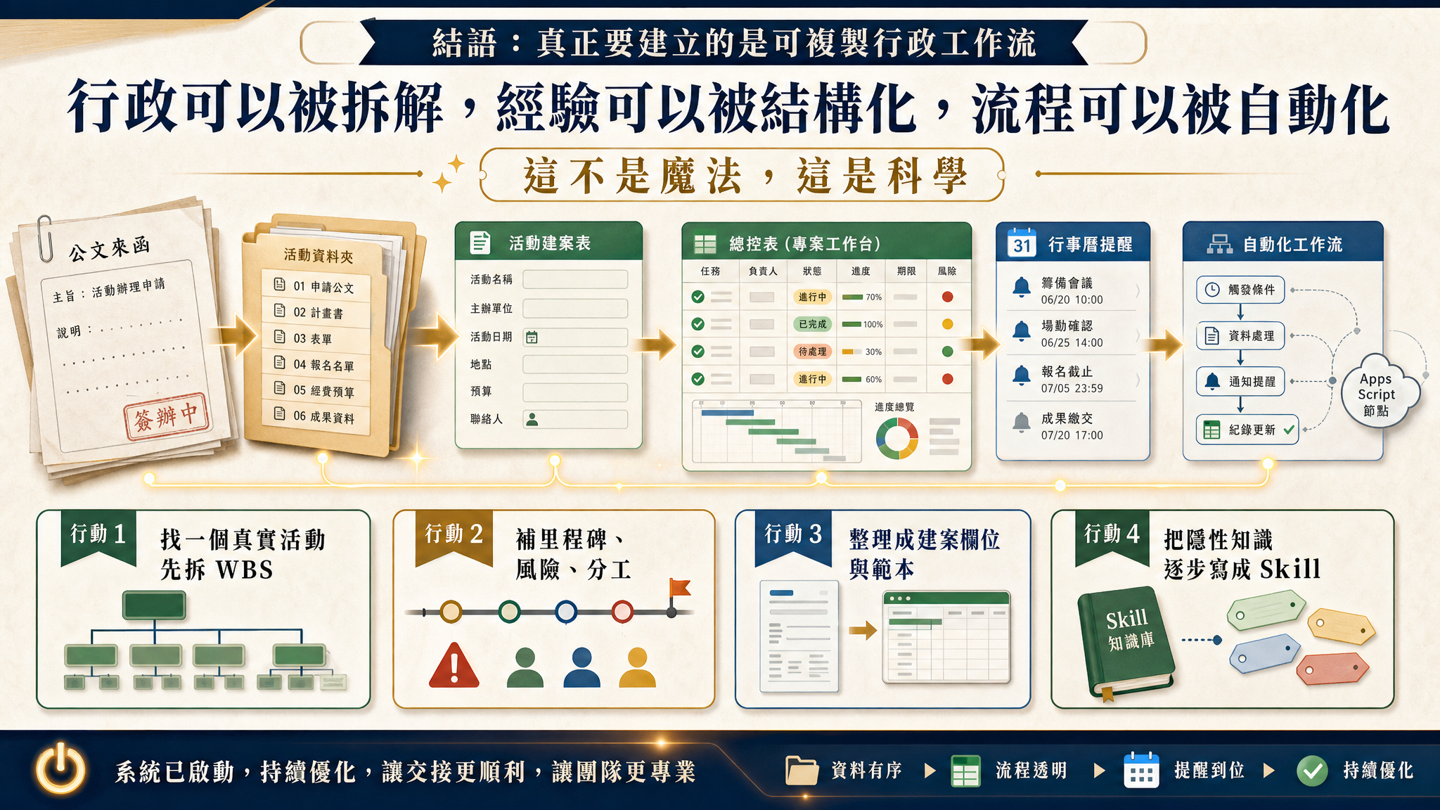 活動型專案管理 GAS｜把學校活動行政流程變成可追蹤工作流 - slide 25
