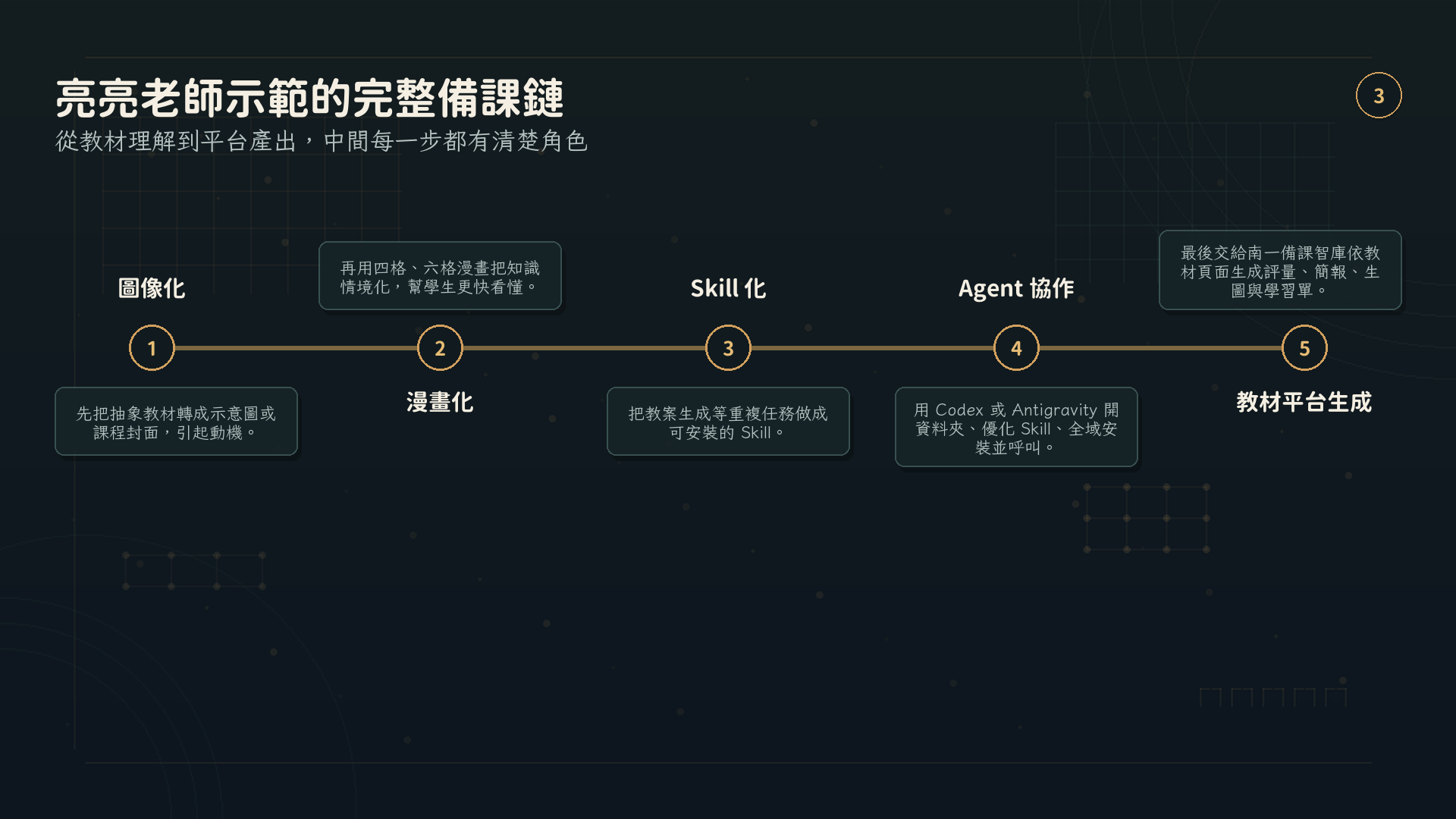 AI lesson prep Route 1 dark academy - slide 3