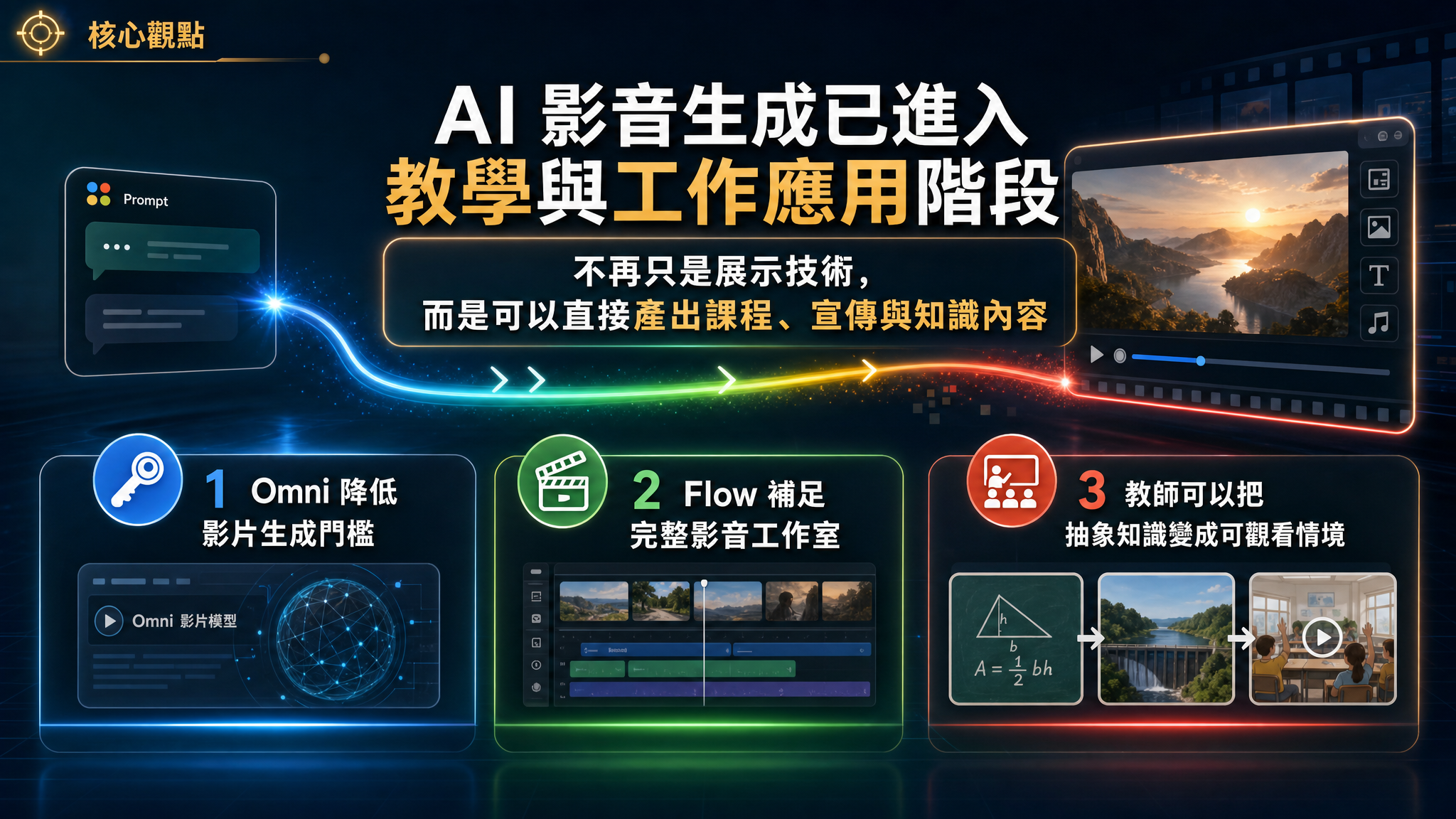 Google Omni × Google Flow 一句話生成影片 - slide 2