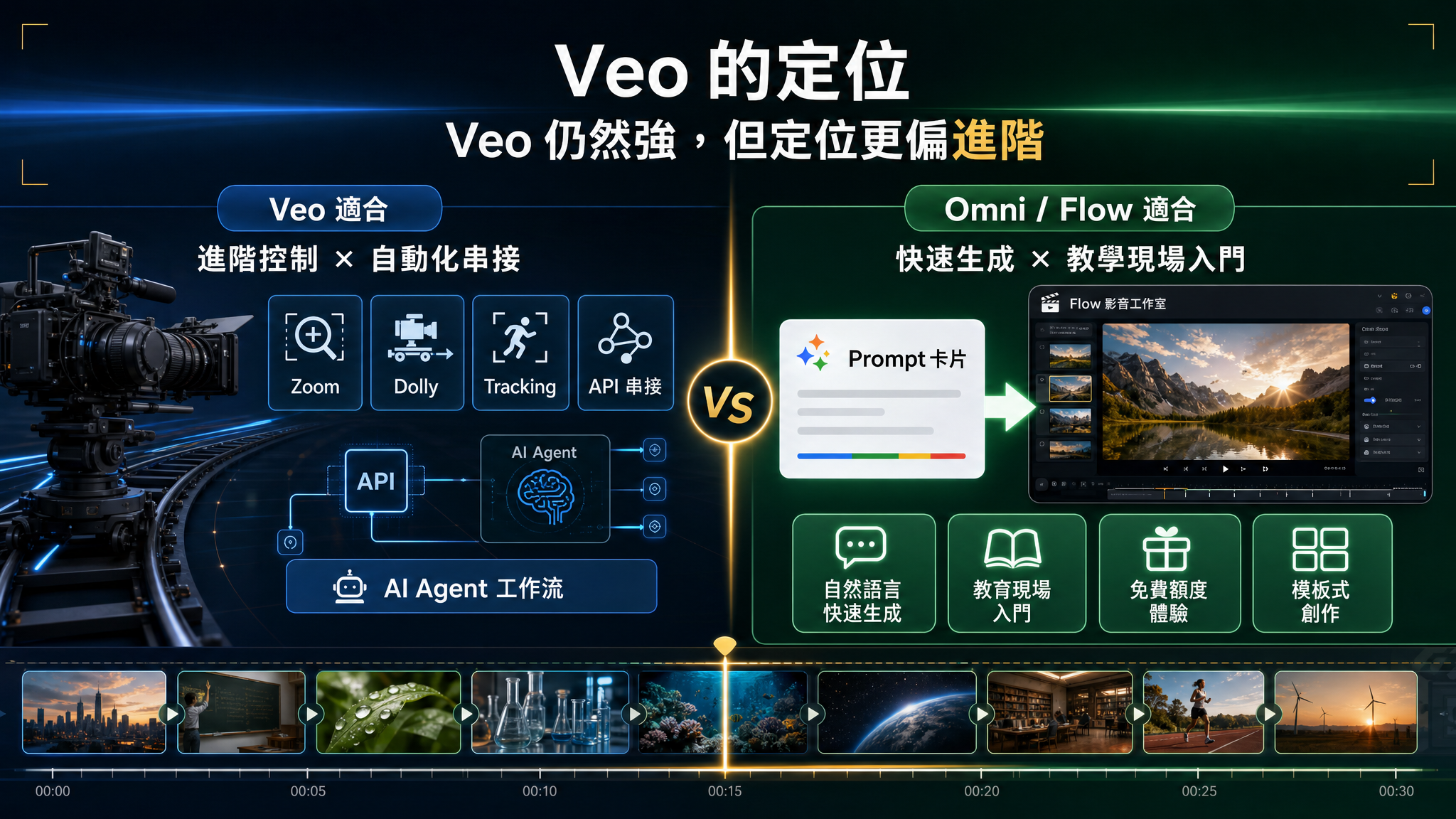 Google Omni × Google Flow 一句話生成影片 - slide 5
